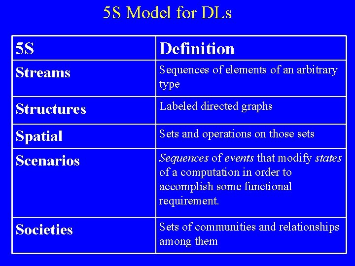 5 S Model for DLs 5 S Definition Streams Sequences of elements of an