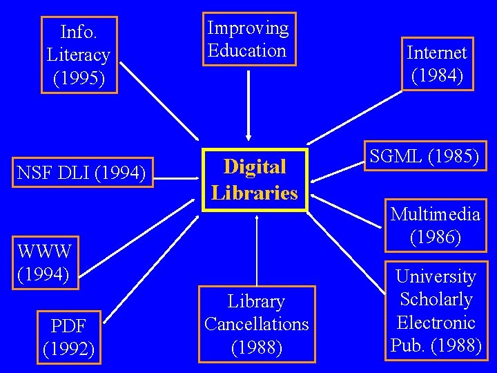 Info. Literacy (1995) NSF DLI (1994) Improving Education Digital Libraries WWW (1994) PDF (1992)