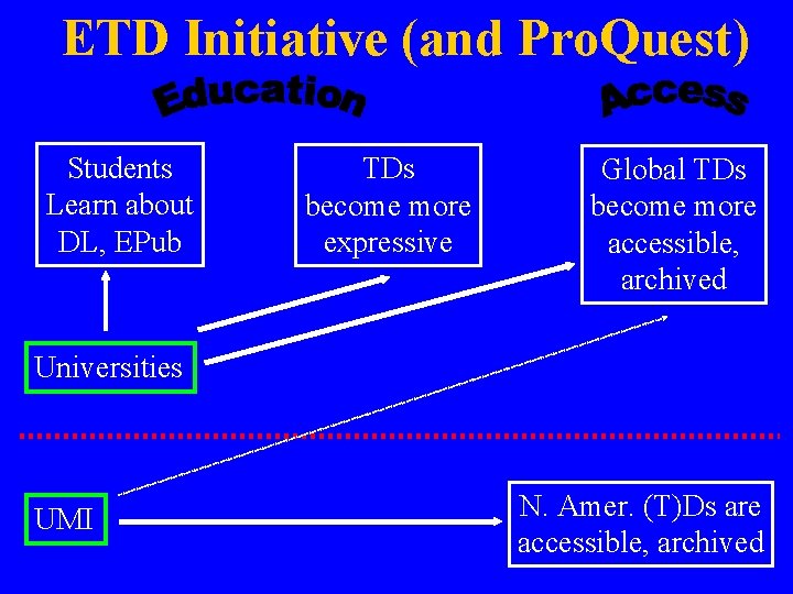 ETD Initiative (and Pro. Quest) Students Learn about DL, EPub TDs become more expressive