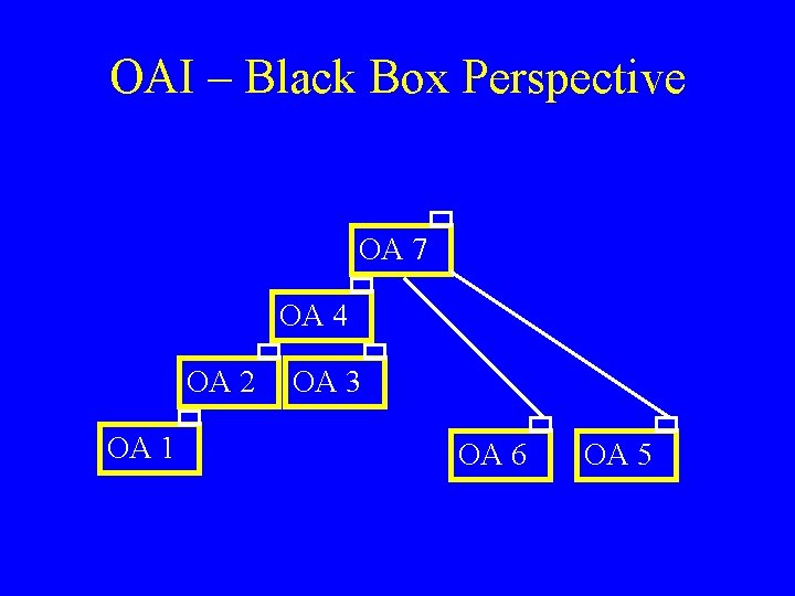 OAI – Black Box Perspective OA 7 OA 4 OA 2 OA 1 OA