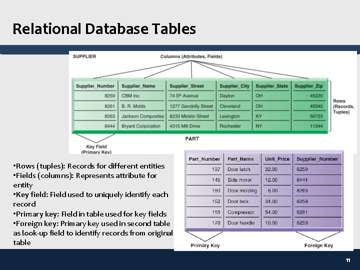 Relational Database Tables • Rows (tuples): Records for different entities • Fields (columns): Represents