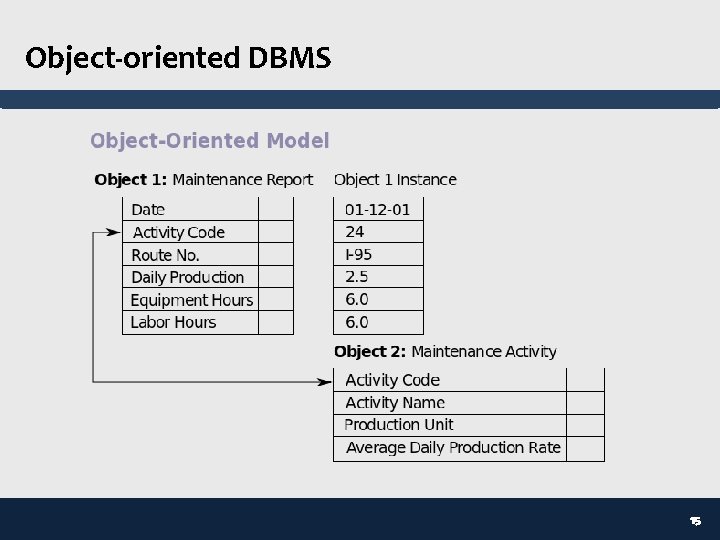 Object-oriented DBMS 15 