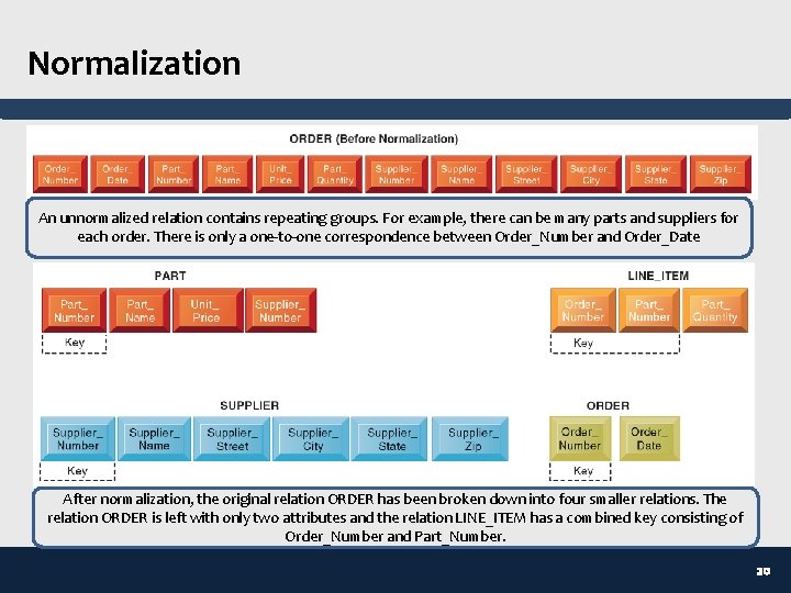 Normalization An unnormalized relation contains repeating groups. For example, there can be many parts