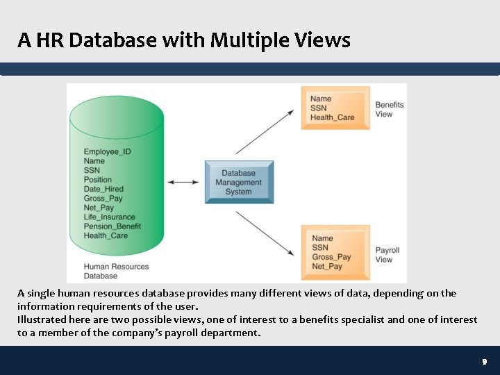 A HR Database with Multiple Views A single human resources database provides many different