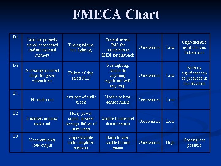 FMECA Chart D 1 Data not properly stored or accessed in/from external memory Timing FMECA Chart D 1 Data not properly stored or accessed in/from external memory Timing