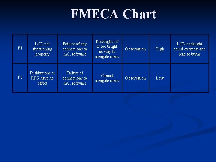 FMECA Chart F 1 LCD not functioning properly Failure of any connections to m. FMECA Chart F 1 LCD not functioning properly Failure of any connections to m.