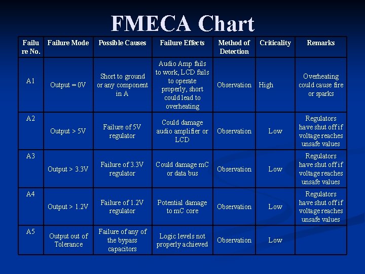 FMECA Chart Failu re No. A 1 Failure Mode Output = 0 V Possible FMECA Chart Failu re No. A 1 Failure Mode Output = 0 V Possible