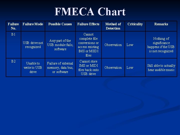 FMECA Chart Failure No. Failure Mode Possible Causes Failure Effects USB drive not recognized FMECA Chart Failure No. Failure Mode Possible Causes Failure Effects USB drive not recognized