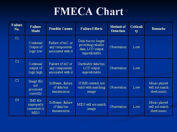 FMECA Chart Failure No. Failure Mode Possible Causes Failure Effects Method of Detection Criticali FMECA Chart Failure No. Failure Mode Possible Causes Failure Effects Method of Detection Criticali