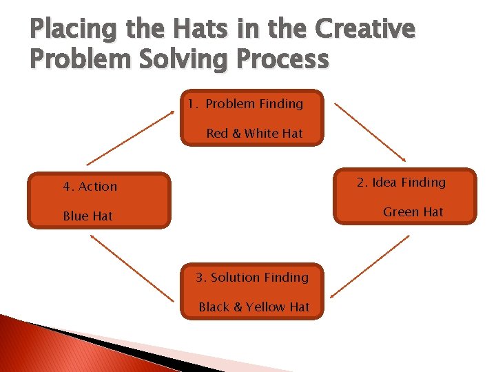 Placing the Hats in the Creative Problem Solving Process 1. Problem Finding Red &