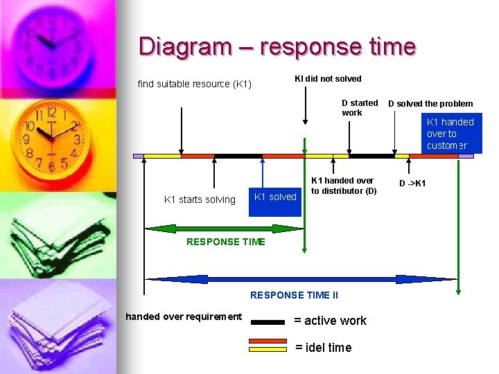 Diagram – response time KI did not solved find suitable resource (K 1) D