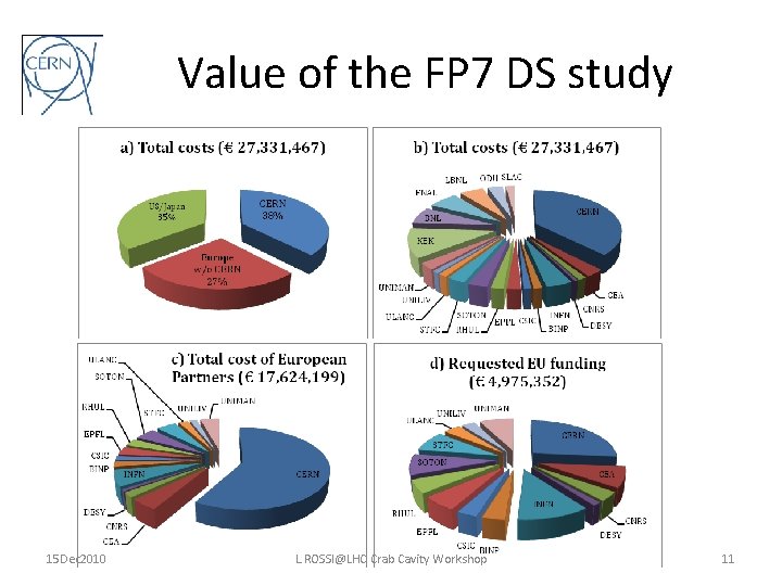 Value of the FP 7 DS study 15 Dec 2010 L. ROSSI@LHC Crab Cavity