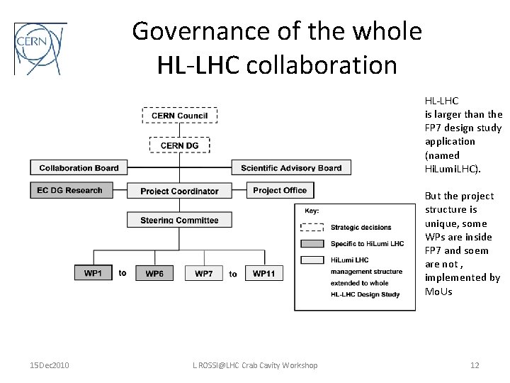 Governance of the whole HL-LHC collaboration HL-LHC is larger than the FP 7 design
