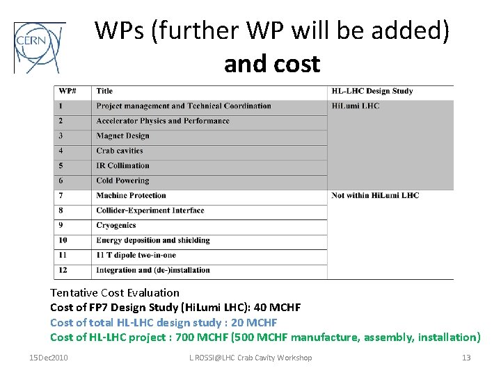 WPs (further WP will be added) and cost Tentative Cost Evaluation Cost of FP