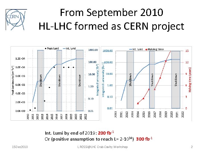 From September 2010 HL-LHC formed as CERN project Int. Lumi by end of 2019: