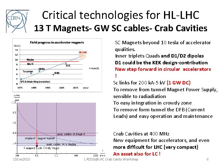 Critical technologies for HL-LHC 13 T Magnets- GW SC cables- Crab Cavities SC Magnets