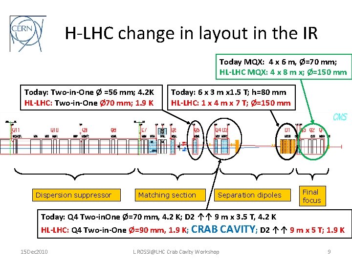 H-LHC change in layout in the IR Today MQX: 4 x 6 m, Ø=70