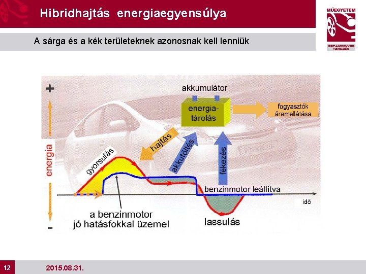 Hibridhajtás energiaegyensúlya A sárga és a kék területeknek azonosnak kell lenniük 12 12 2015.