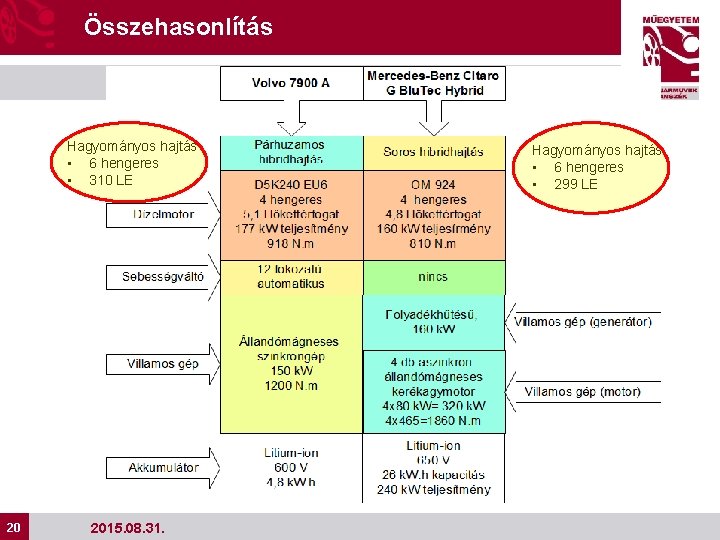 Összehasonlítás Hagyományos hajtás • 6 hengeres • 310 LE 20 20 2015. 08. 31.