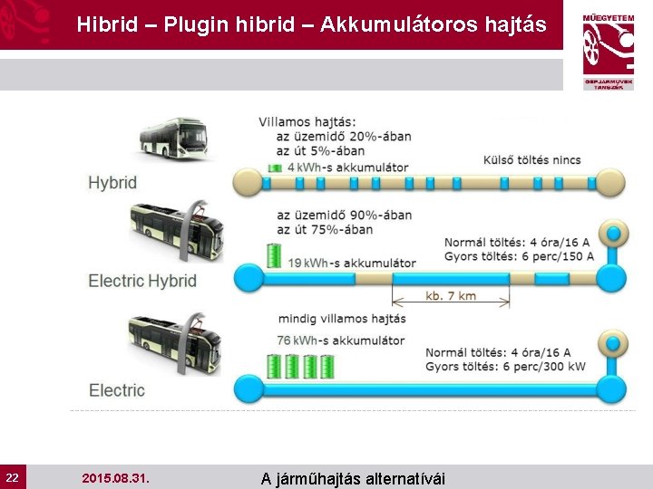 Hibrid – Plugin hibrid – Akkumulátoros hajtás 22 22 2015. 08. 31. A járműhajtás