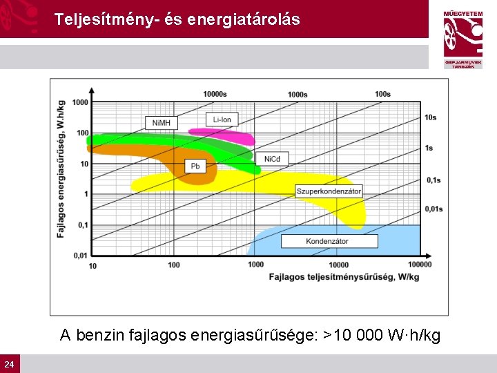 Teljesítmény- és energiatárolás Belsőégésű motor optimális tartományai 24 A benzin fajlagos energiasűrűsége: >10 000