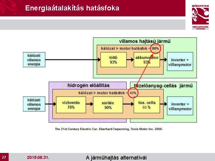 Energiaátalakítás hatásfoka 27 27 2015. 08. 31. A járműhajtás alternatívái 