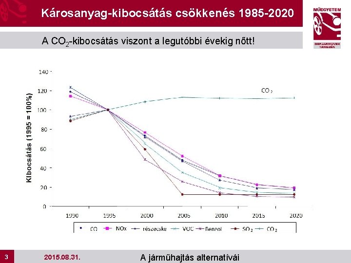 Károsanyag-kibocsátás csökkenés 1985 -2020 A CO 2 -kibocsátás viszont a legutóbbi évekig nőtt! 3