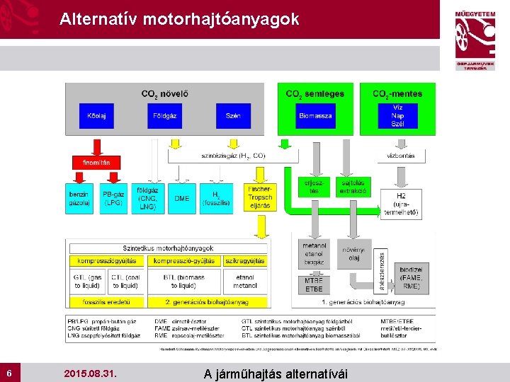 Alternatív motorhajtóanyagok 6 6 2015. 08. 31. A járműhajtás alternatívái 