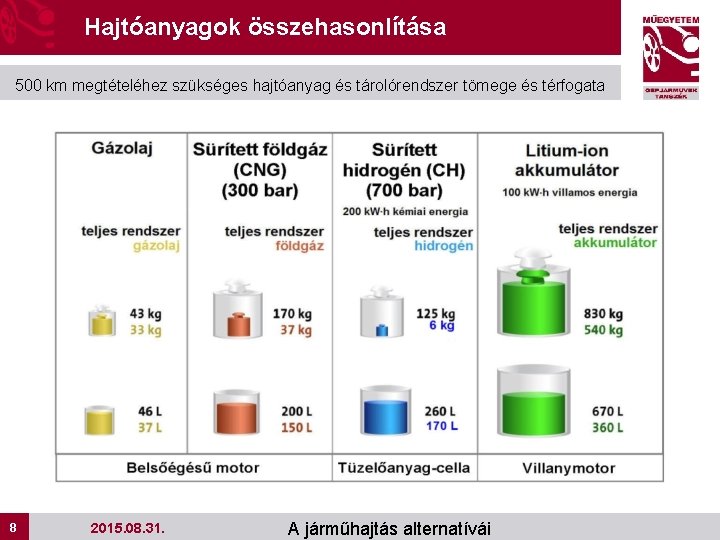 Hajtóanyagok összehasonlítása 500 km megtételéhez szükséges hajtóanyag és tárolórendszer tömege és térfogata 8 8