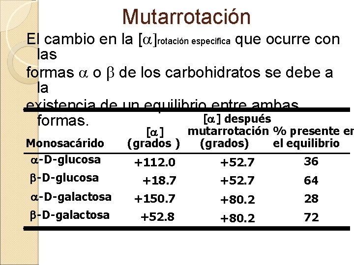 Mutarrotación El cambio en la [ rotación especifica que ocurre con las formas o