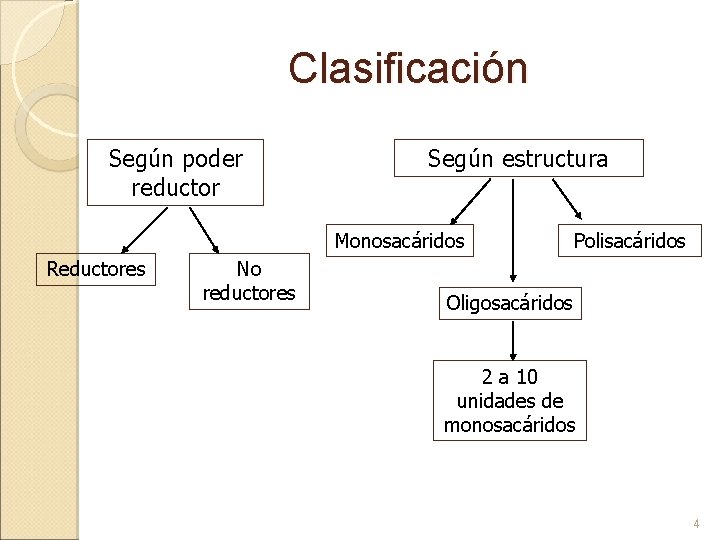 Clasificación Según poder reductor Según estructura Monosacáridos Reductores No reductores Polisacáridos Oligosacáridos 2 a