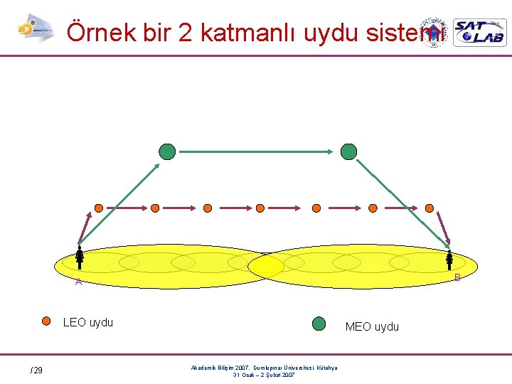 Örnek bir 2 katmanlı uydu sistemi B A LEO uydu /29 MEO uydu Akademik