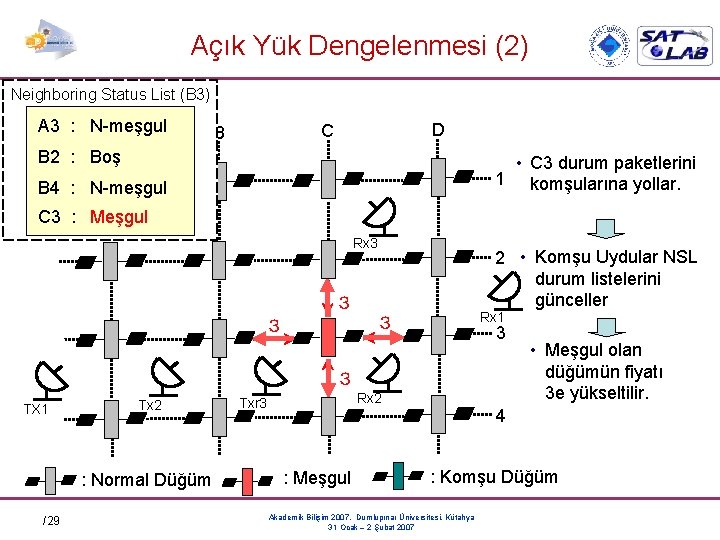 Açık Yük Dengelenmesi (2) Neighboring Status List (B 3) A 3 : N-meşgul A