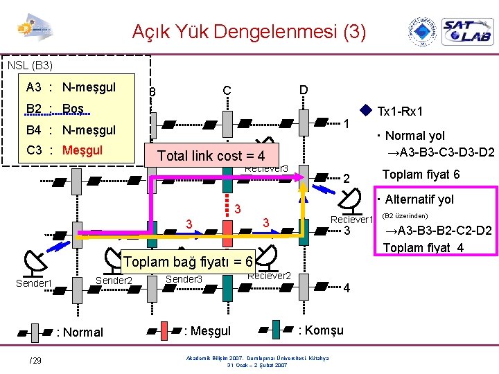 Açık Yük Dengelenmesi (3) NSL (B 3) A 3 : N-meşgul A B 2