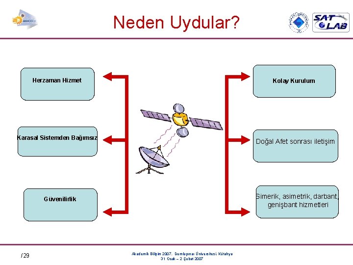 Neden Uydular? Herzaman Hizmet Kolay Kurulum Karasal Sistemden Bağımsız Doğal Afet sonrası iletişim Simerik,