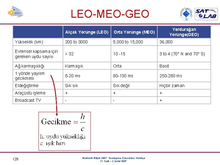 LEO-MEO-GEO Yerdurağan Yörünge(GEO) Alçak Yörünge (LEO) Orta Yörünge (MEO) Yükseklik (km) 200 to 3000