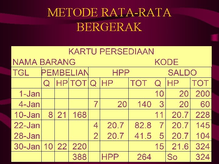 METODE RATA-RATA BERGERAK 