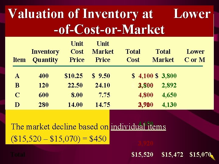 Valuation of Inventory at Lower -of-Cost-or-Market Inventory Item Quantity A B C D 400