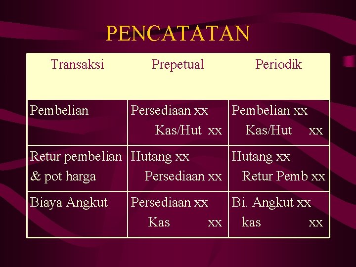 PENCATATAN Transaksi Pembelian Prepetual Periodik Persediaan xx Pembelian xx Kas/Hut xx Retur pembelian Hutang