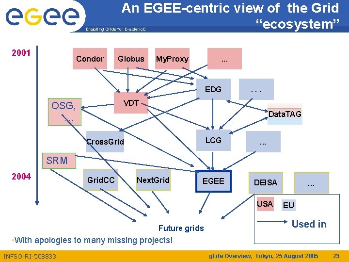 An EGEE-centric view of the Grid “ecosystem” Enabling Grids for E-scienc. E 2001 Condor