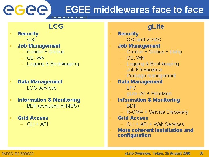 EGEE middlewares face to face Enabling Grids for E-scienc. E LCG • g. Lite