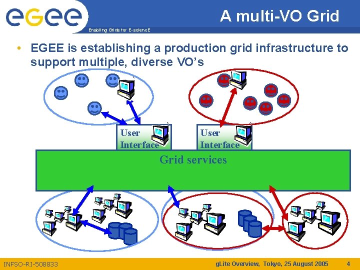 A multi-VO Grid Enabling Grids for E-scienc. E • EGEE is establishing a production