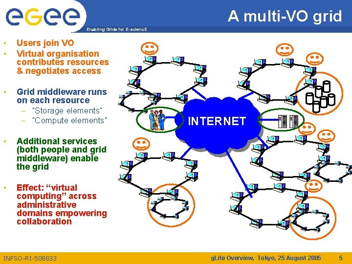 A multi-VO grid Enabling Grids for E-scienc. E • • Users join VO Virtual