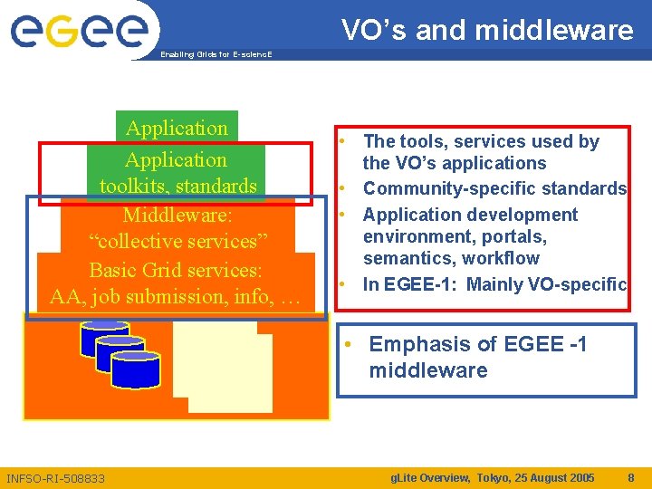 VO’s and middleware Enabling Grids for E-scienc. E Application toolkits, standards Middleware: “collective services”