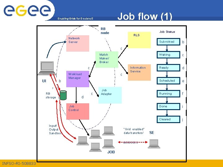 Job flow (1) Enabling Grids for E-scienc. E RB node Job Status RLS Network