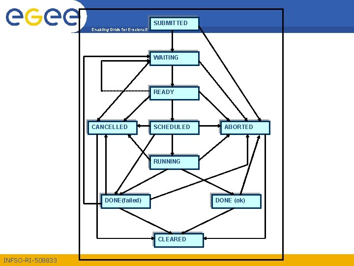 SUBMITTED Enabling Grids for E-scienc. E WAITING READY CANCELLED SCHEDULED Job status ABORTED RUNNING