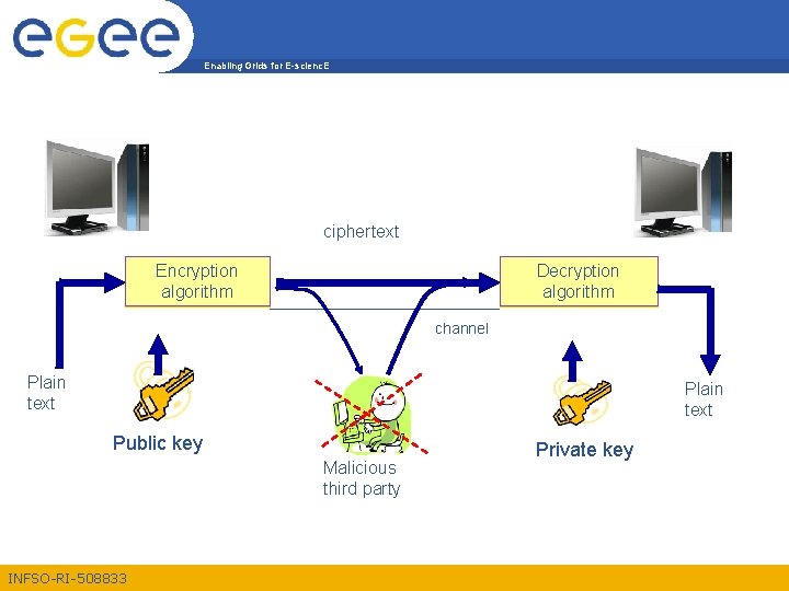 Enabling Grids for E-scienc. E Cryptography components ciphertext Encryption algorithm Decryption algorithm channel Plain