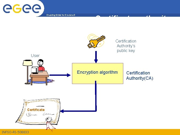 Enabling Grids for E-scienc. E Certificate authority Certification Authority’s public key User Encryption algorithm