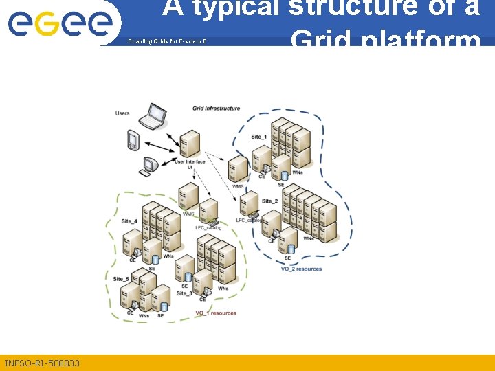 A typical structure of a Grid platform Enabling Grids for E-scienc. E INFSO-RI-508833 