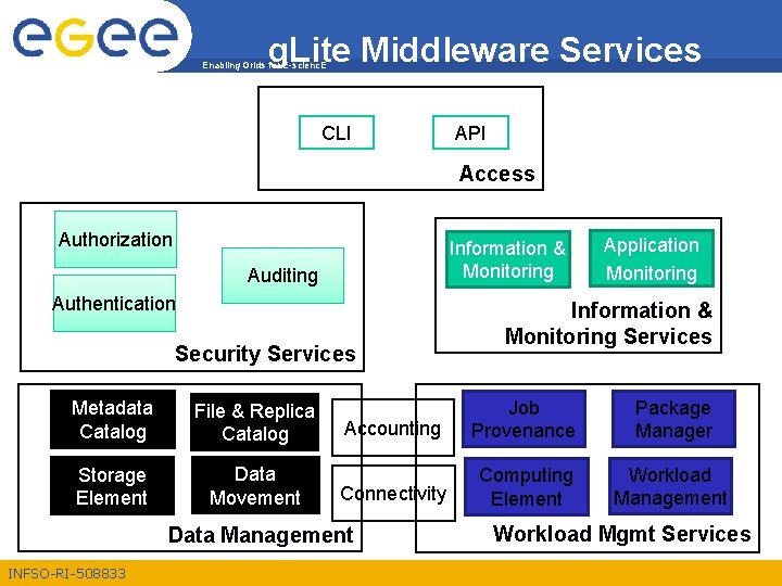 g. Lite Middleware Services Enabling Grids for E-scienc. E CLI API Access Authorization Information